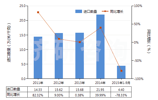 2011-2015年9月中國未漂白或漂白粘膠長絲機(jī)織物(按重量計粘膠纖維長絲、扁條或類似品含量≥85%)(HS54082110)進(jìn)口量及增速統(tǒng)計